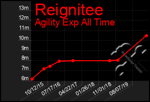 Total Graph of Reignitee