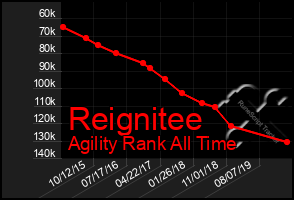 Total Graph of Reignitee