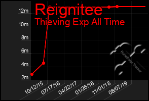 Total Graph of Reignitee