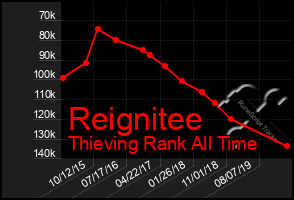 Total Graph of Reignitee