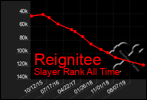 Total Graph of Reignitee