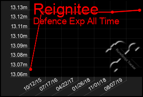 Total Graph of Reignitee