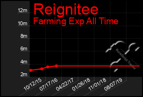 Total Graph of Reignitee