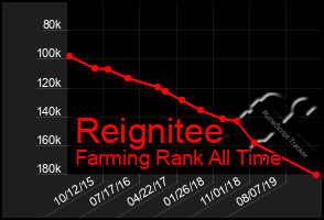 Total Graph of Reignitee