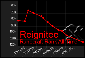 Total Graph of Reignitee