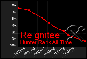 Total Graph of Reignitee