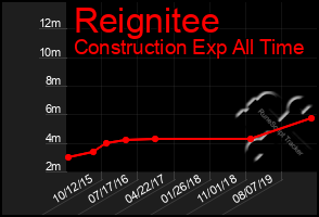 Total Graph of Reignitee