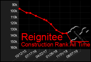 Total Graph of Reignitee