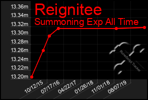 Total Graph of Reignitee