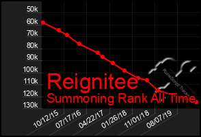 Total Graph of Reignitee