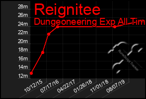 Total Graph of Reignitee