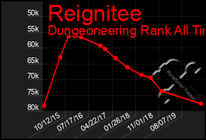 Total Graph of Reignitee