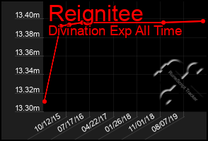 Total Graph of Reignitee