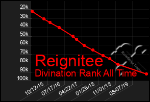 Total Graph of Reignitee