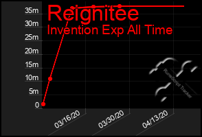 Total Graph of Reignitee