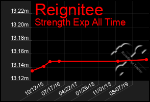 Total Graph of Reignitee