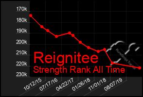 Total Graph of Reignitee