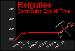 Total Graph of Reignitee