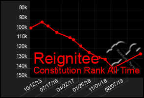 Total Graph of Reignitee