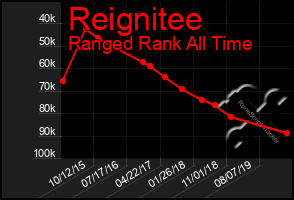 Total Graph of Reignitee