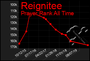 Total Graph of Reignitee