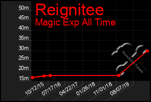 Total Graph of Reignitee