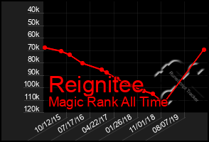 Total Graph of Reignitee