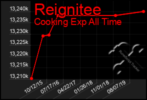 Total Graph of Reignitee