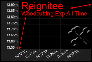 Total Graph of Reignitee