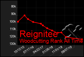 Total Graph of Reignitee