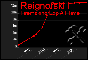 Total Graph of Reignofskill
