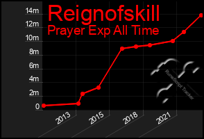 Total Graph of Reignofskill