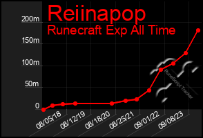 Total Graph of Reiinapop
