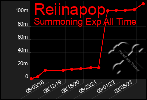 Total Graph of Reiinapop