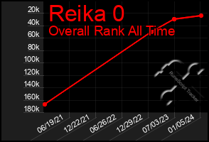 Total Graph of Reika 0