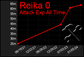 Total Graph of Reika 0