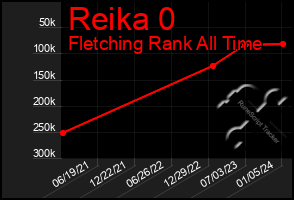 Total Graph of Reika 0