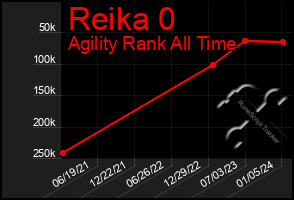 Total Graph of Reika 0