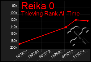 Total Graph of Reika 0