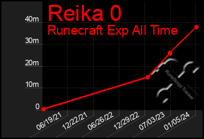 Total Graph of Reika 0