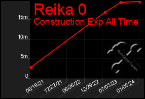 Total Graph of Reika 0