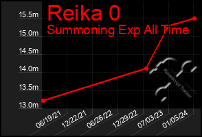 Total Graph of Reika 0