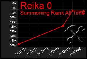 Total Graph of Reika 0