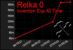 Total Graph of Reika 0