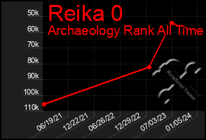 Total Graph of Reika 0