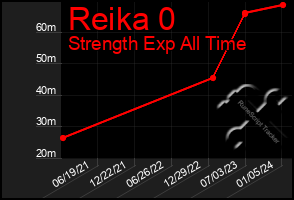 Total Graph of Reika 0