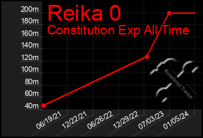 Total Graph of Reika 0