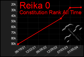 Total Graph of Reika 0