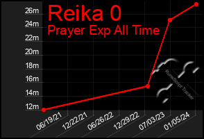 Total Graph of Reika 0