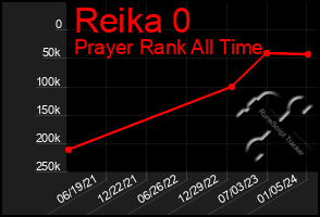 Total Graph of Reika 0